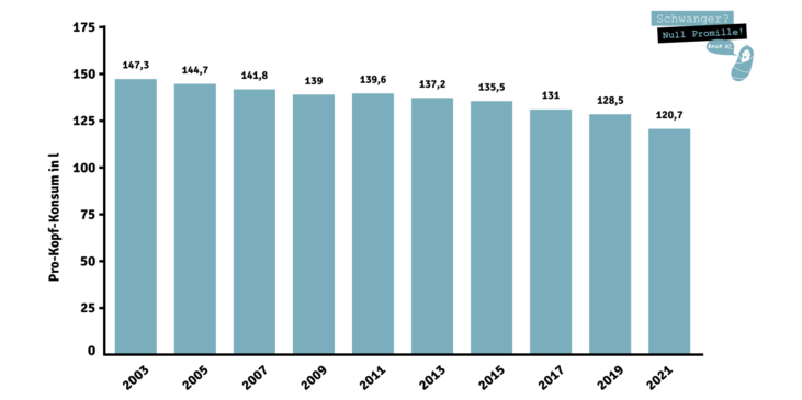 Statistik zeigt den Abnehmenden Konsum von Alkohol in Deutschland seit 2003